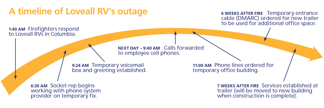 graphic explaining how socket assisted Lovell RV during their outage