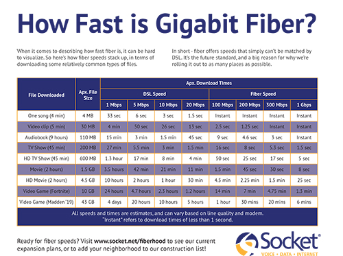 Fiber Speed Chart