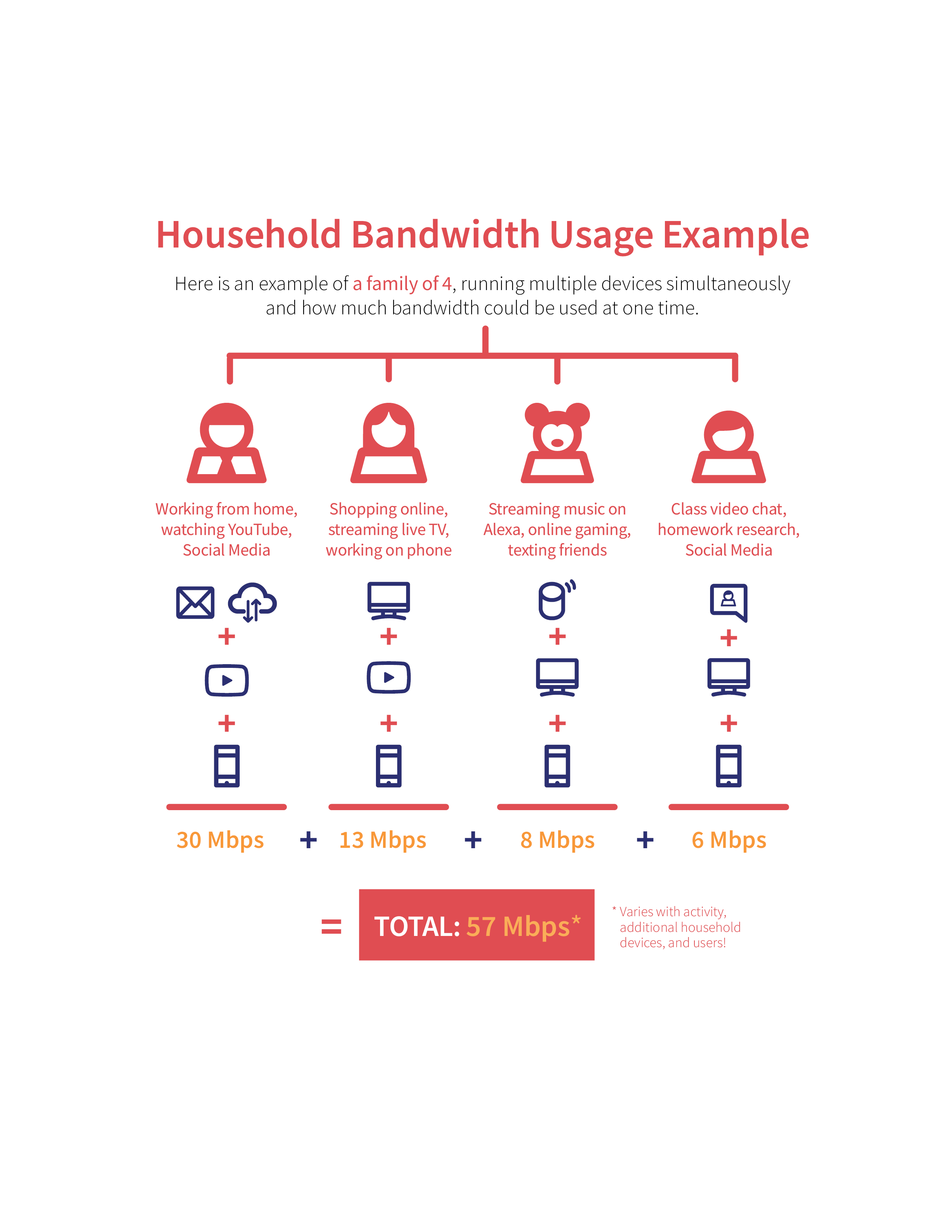Household Bandwidth Example Infographic