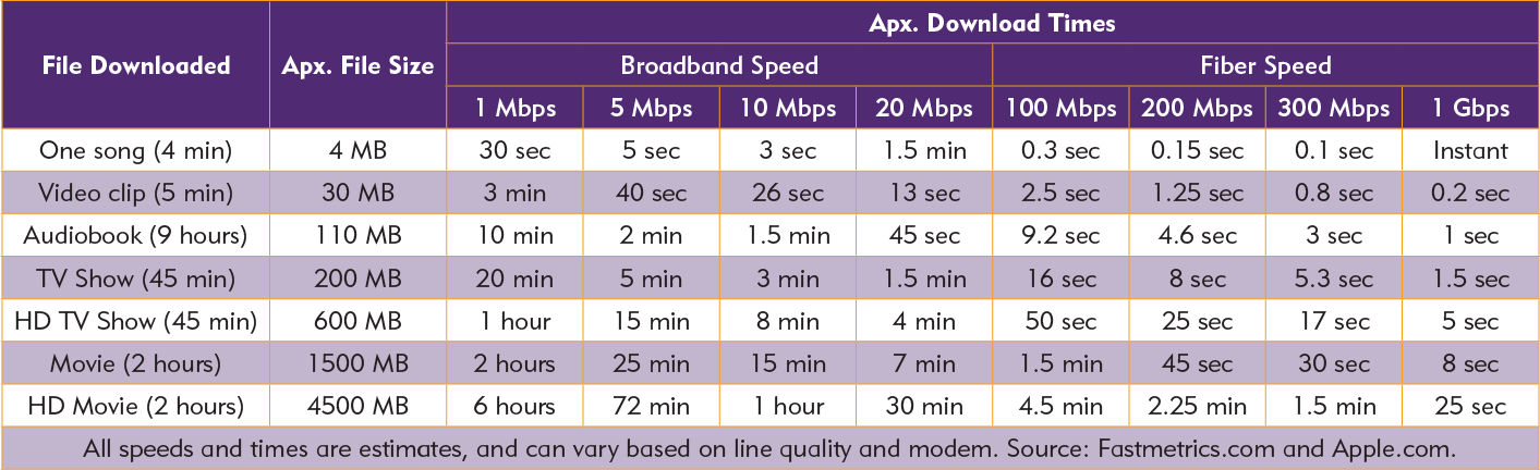A chart compares speeds between broadband and fiber networks, with fiber networks being more than 10 times faster